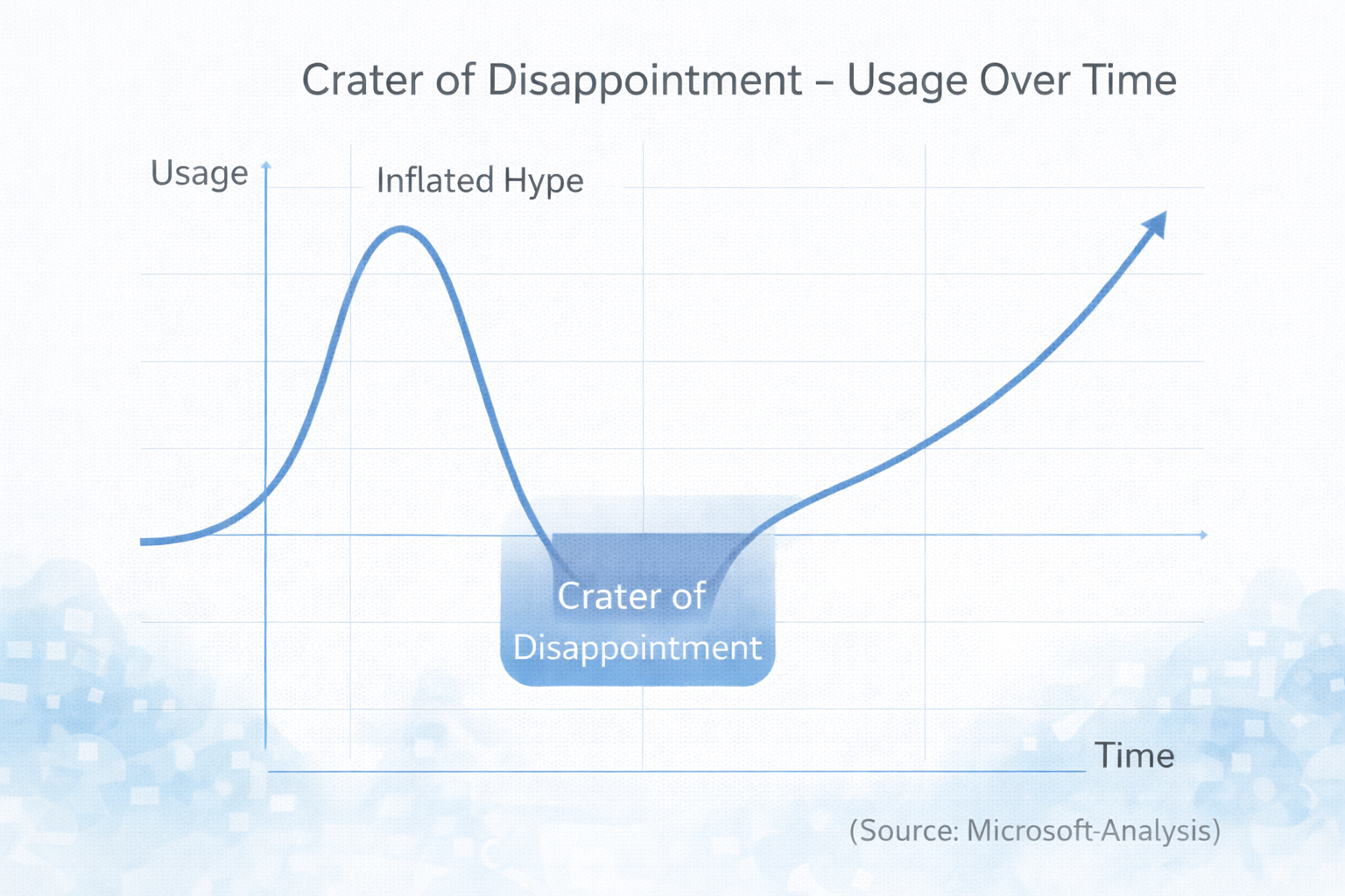 Crater of Disappointment – Nutzungsverlauf über Zeit (Quelle: Microsoft-Analyse)